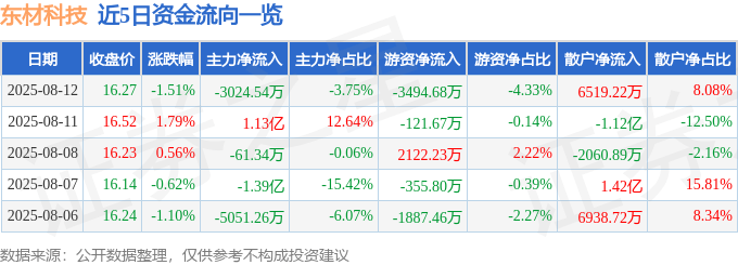 股票行情快报：东材科技（601208）8月12日主力资金净卖出3024.54万元