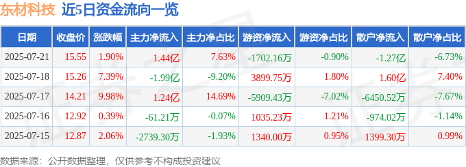 股票行情快报：东材科技（601208）7月21日主力资金净买入1.44亿元