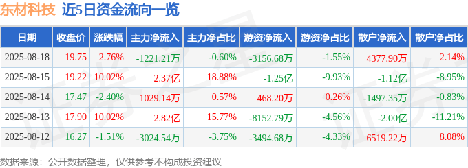 股票行情快报：东材科技（601208）8月18日主力资金净卖出1221.21万元