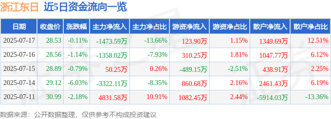 股票行情快报：浙江东日（600113）7月17日主力资金净卖出1473.59万元