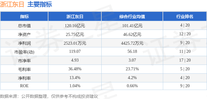 股票行情快报：浙江东日（600113）7月17日主力资金净卖出1473.59万元