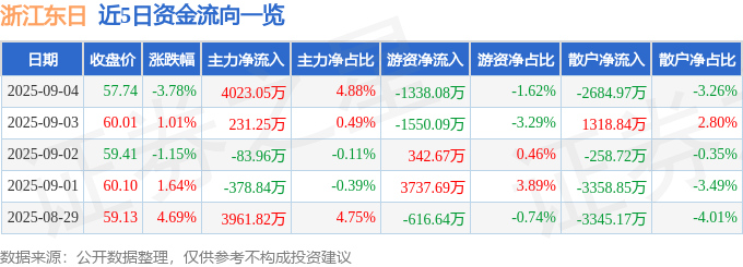 股票行情快报：浙江东日（600113）9月4日主力资金净买入4023.05万元
