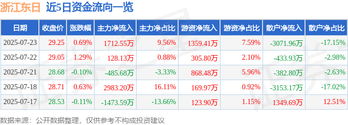 股票行情快报：浙江东日（600113）7月23日主力资金净买入1712.55万元