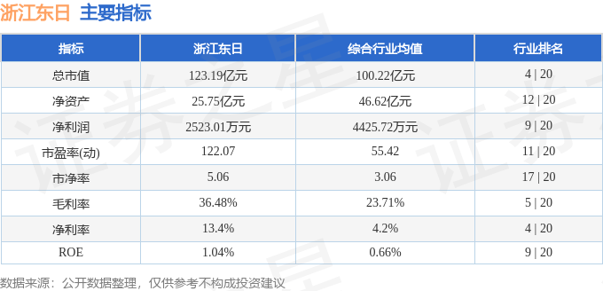 股票行情快报：浙江东日（600113）7月23日主力资金净买入1712.55万元