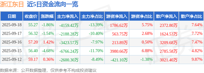 股票行情快报：浙江东日（600113）9月18日主力资金净卖出4159.42万元