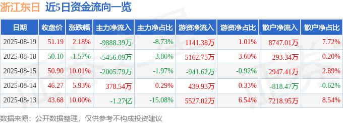 股票行情快报：浙江东日（600113）8月19日主力资金净卖出9888.39万元
