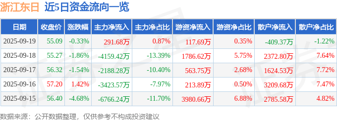 股票行情快报：浙江东日（600113）9月19日主力资金净买入291.68万元