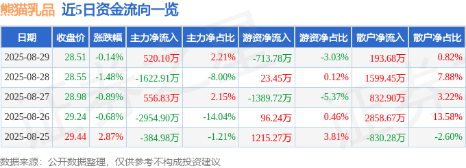 股票行情快报：熊猫乳品（300898）8月29日主力资金净买入520.10万元