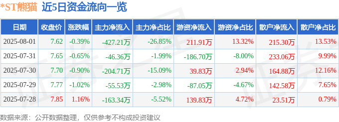 股票行情快报：*ST熊猫（600599）8月1日主力资金净卖出427.21万元