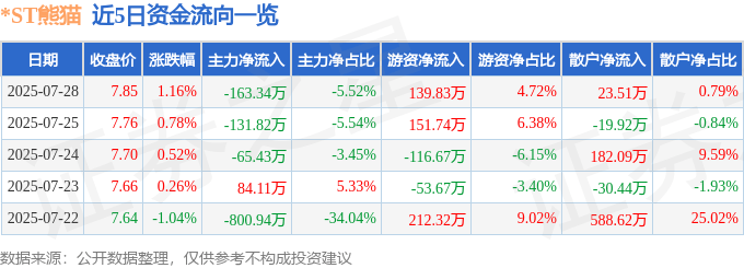 股票行情快报：*ST熊猫（600599）7月28日主力资金净卖出163.34万元