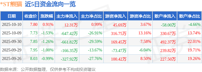 股票行情快报：*ST熊猫（600599）10月10日主力资金净买入12.31万元