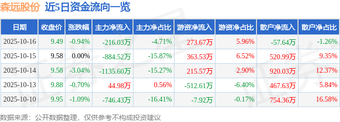 股票行情快报：森远股份（300210）10月16日主力资金净卖出216.03万元