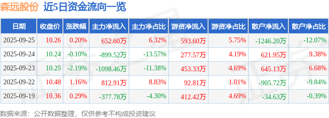 股票行情快报：森远股份（300210）9月25日主力资金净买入652.60万元