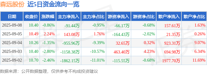 股票行情快报：森远股份（300210）9月8日主力资金净卖出91.44万元