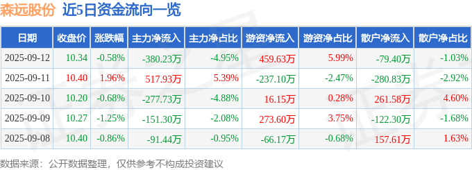 股票行情快报：森远股份（300210）9月12日主力资金净卖出380.23万元