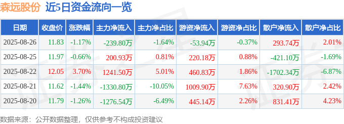 股票行情快报：森远股份（300210）8月26日主力资金净卖出239.80万元