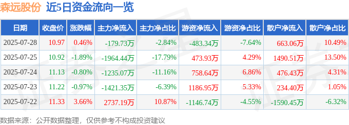 股票行情快报：森远股份（300210）7月28日主力资金净卖出179.73万元