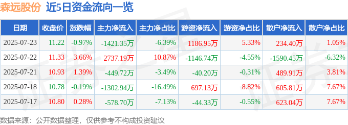 股票行情快报：森远股份（300210）7月23日主力资金净卖出1421.35万元