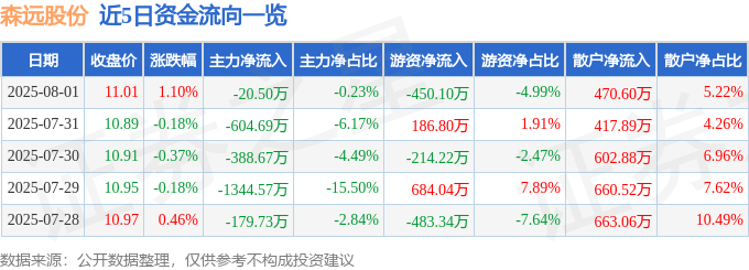 股票行情快报：森远股份（300210）8月1日主力资金净卖出20.50万元
