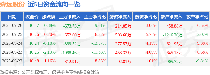 股票行情快报：森远股份（300210）9月26日主力资金净卖出673.73万元
