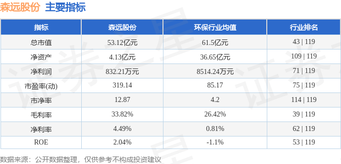 股票行情快报：森远股份（300210）9月1日主力资金净卖出1085.65万元