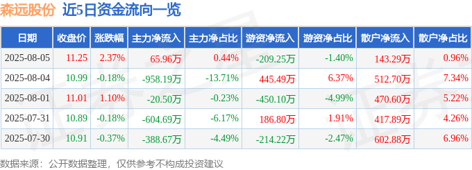 股票行情快报：森远股份（300210）8月5日主力资金净买入65.96万元