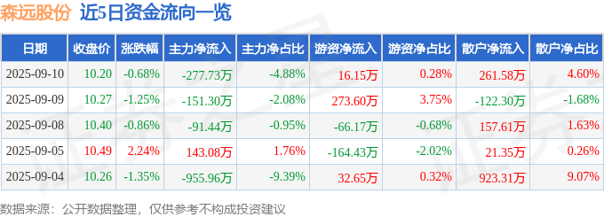 股票行情快报：森远股份（300210）9月10日主力资金净卖出277.73万元