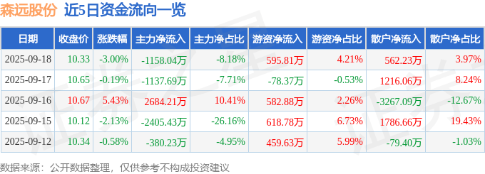 股票行情快报：森远股份（300210）9月18日主力资金净卖出1158.04万元
