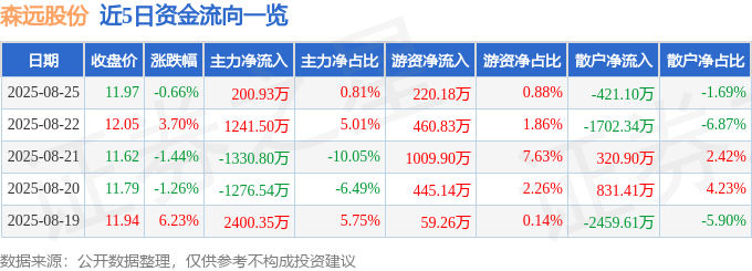 股票行情快报：森远股份（300210）8月25日主力资金净买入200.93万元