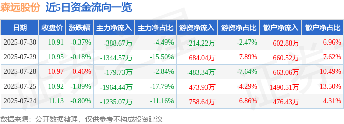 股票行情快报：森远股份（300210）7月30日主力资金净卖出388.67万元