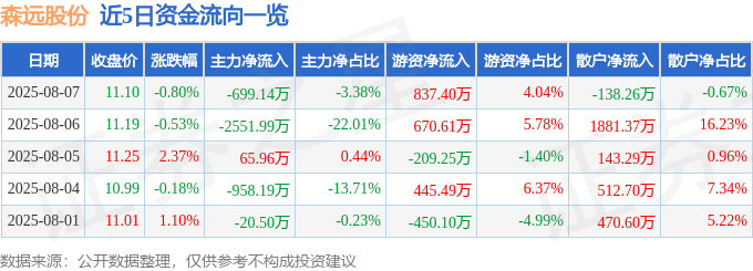 股票行情快报：森远股份（300210）8月7日主力资金净卖出699.14万元