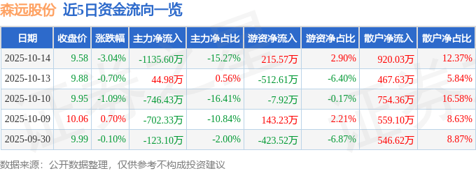 股票行情快报：森远股份（300210）10月14日主力资金净卖出1135.60万元