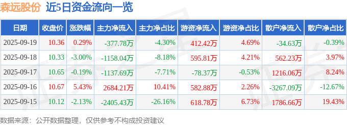 股票行情快报：森远股份（300210）9月19日主力资金净卖出377.78万元
