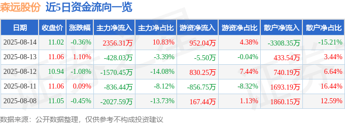 股票行情快报：森远股份（300210）8月14日主力资金净买入2356.31万元