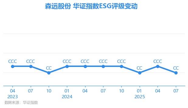 【ESG动态】森远股份（300210.SZ）获华证指数ESG最新评级CC，行业排名第383