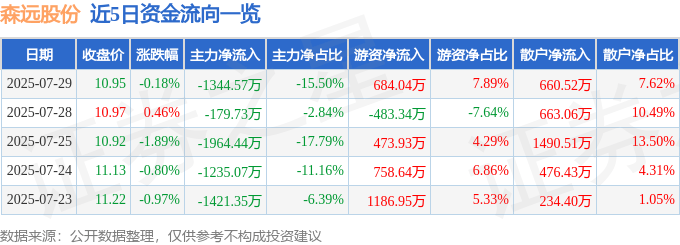 股票行情快报：森远股份（300210）7月29日主力资金净卖出1344.57万元