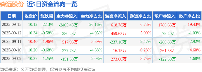 森远股份（300210）9月15日主力资金净卖出2405.43万元