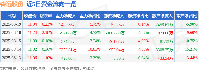 森远股份（300210）8月19日主力资金净买入2400.35万元