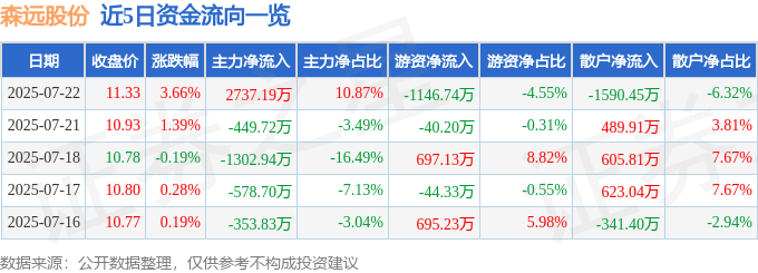 森远股份（300210）7月22日主力资金净买入2737.19万元