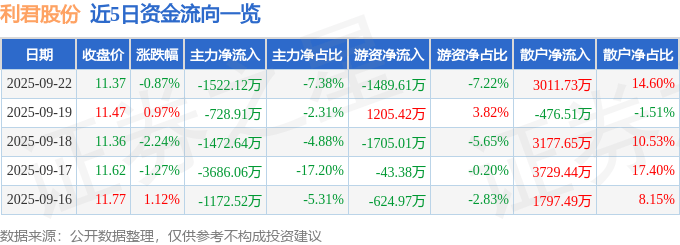 股票行情快报：利君股份（002651）9月22日主力资金净卖出1522.12万元