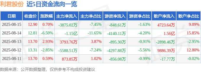 股票行情快报：利君股份（002651）8月15日主力资金净卖出3875.02万元