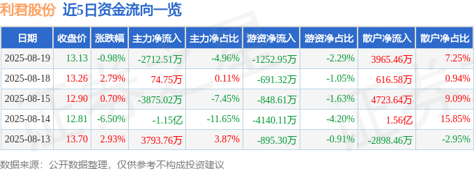股票行情快报：利君股份（002651）8月19日主力资金净卖出2712.51万元