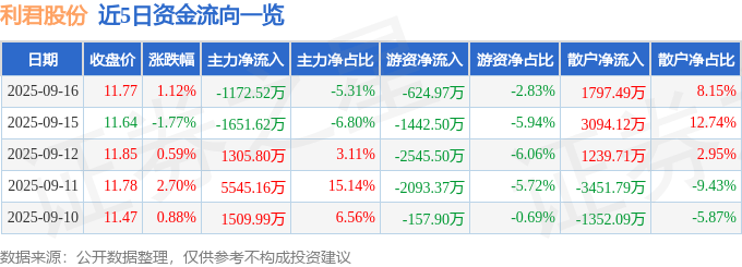 股票行情快报：利君股份（002651）9月16日主力资金净卖出1172.52万元