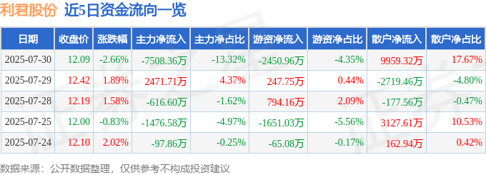 股票行情快报：利君股份（002651）7月30日主力资金净卖出7508.36万元