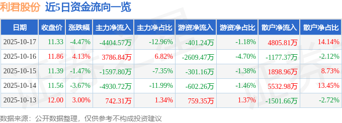 股票行情快报：利君股份（002651）10月17日主力资金净卖出4404.57万元