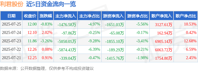 股票行情快报：利君股份（002651）7月25日主力资金净卖出1476.58万元
