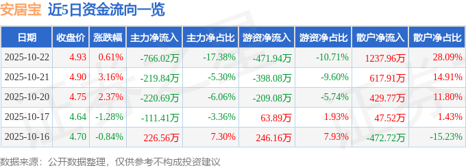 股票行情快报：安居宝（300155）10月22日主力资金净卖出766.02万元