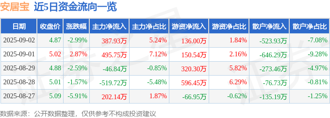 股票行情快报：安居宝（300155）9月2日主力资金净买入387.93万元