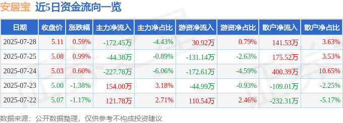 股票行情快报：安居宝（300155）7月28日主力资金净卖出172.45万元