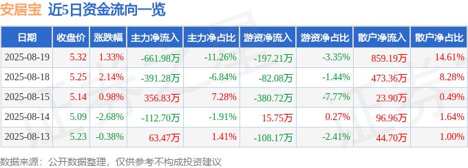 股票行情快报：安居宝（300155）8月19日主力资金净卖出661.98万元